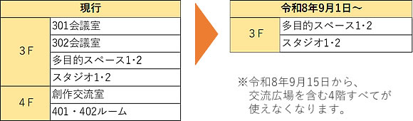貸出施設の一部廃止について