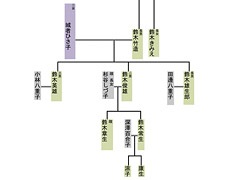 はじめての家系図づくり