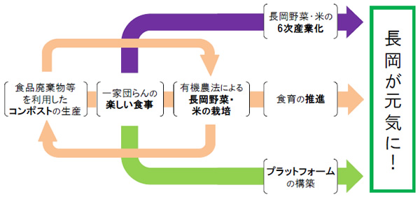 市民研究所が提案する好循環フロー